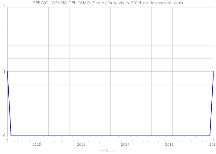 SERGIO LOZANO DEL OLMO (Spain) Page visits 2024 