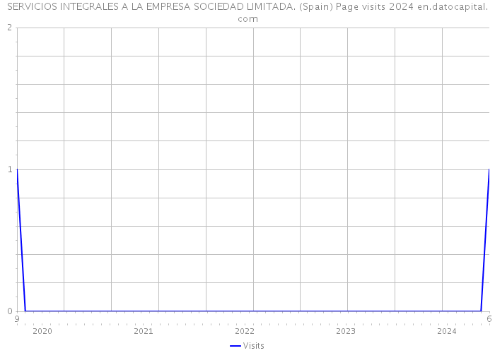 SERVICIOS INTEGRALES A LA EMPRESA SOCIEDAD LIMITADA. (Spain) Page visits 2024 