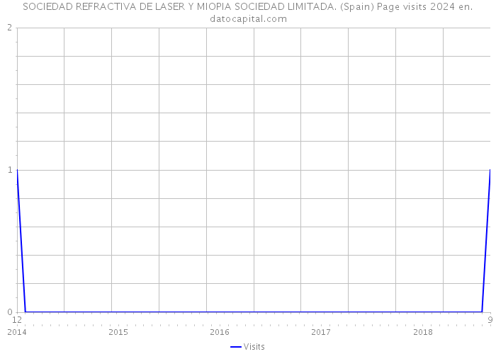 SOCIEDAD REFRACTIVA DE LASER Y MIOPIA SOCIEDAD LIMITADA. (Spain) Page visits 2024 