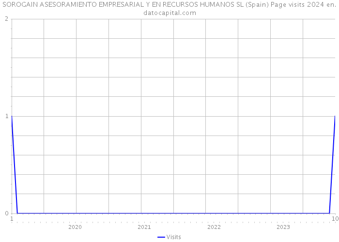 SOROGAIN ASESORAMIENTO EMPRESARIAL Y EN RECURSOS HUMANOS SL (Spain) Page visits 2024 