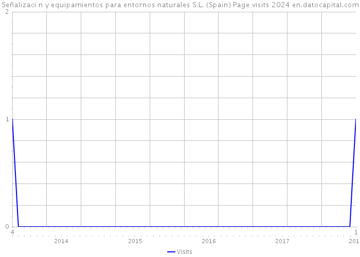 Señalizaci+n y equipamientos para entornos naturales S.L. (Spain) Page visits 2024 