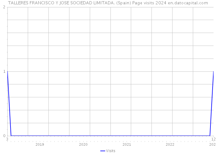 TALLERES FRANCISCO Y JOSE SOCIEDAD LIMITADA. (Spain) Page visits 2024 