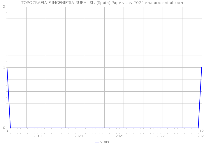 TOPOGRAFIA E INGENIERIA RURAL SL. (Spain) Page visits 2024 