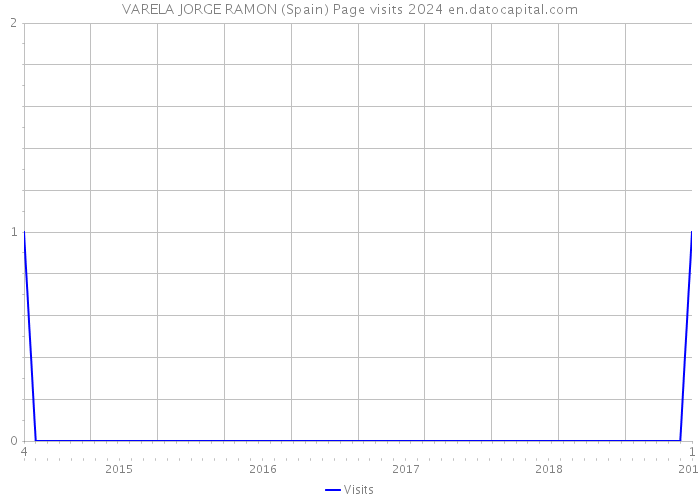 VARELA JORGE RAMON (Spain) Page visits 2024 
