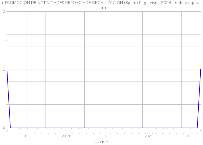 Y PROMOCION DE ACTIVIDADES DEPO OPADE ORGANIZACION (Spain) Page visits 2024 