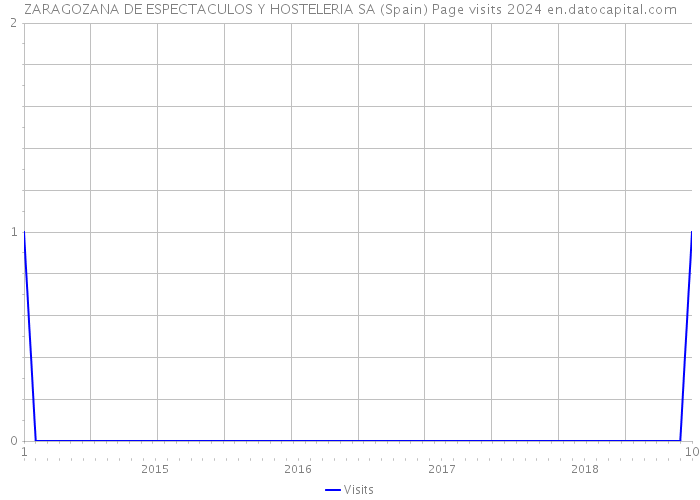 ZARAGOZANA DE ESPECTACULOS Y HOSTELERIA SA (Spain) Page visits 2024 