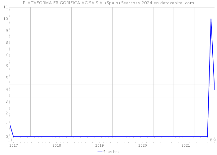PLATAFORMA FRIGORIFICA AGISA S.A. (Spain) Searches 2024 