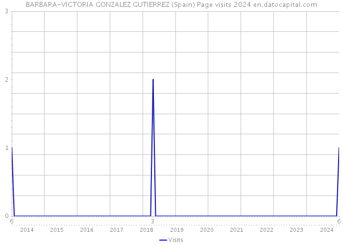 BARBARA-VICTORIA GONZALEZ GUTIERREZ (Spain) Page visits 2024 