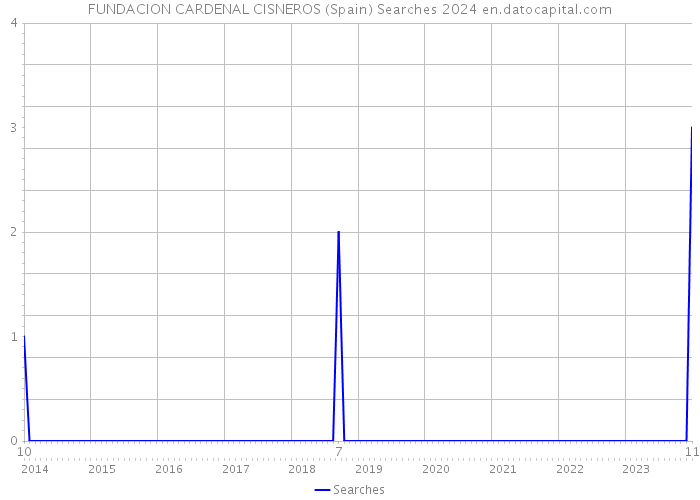 FUNDACION CARDENAL CISNEROS (Spain) Searches 2024 