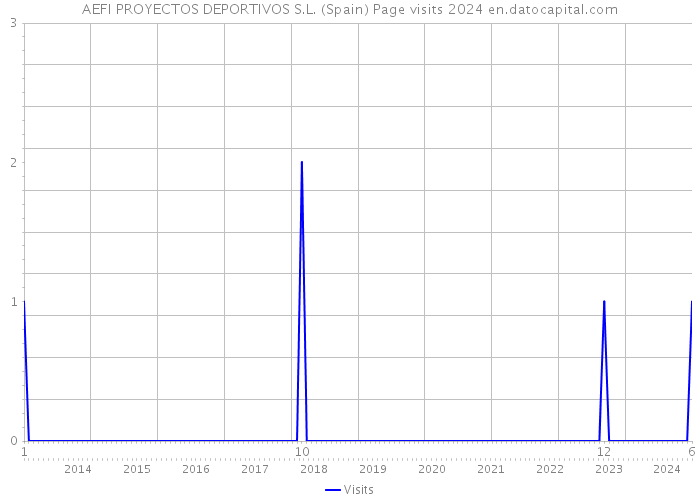 AEFI PROYECTOS DEPORTIVOS S.L. (Spain) Page visits 2024 