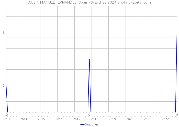 AUSIN MANUEL FERNANDEZ (Spain) Searches 2024 