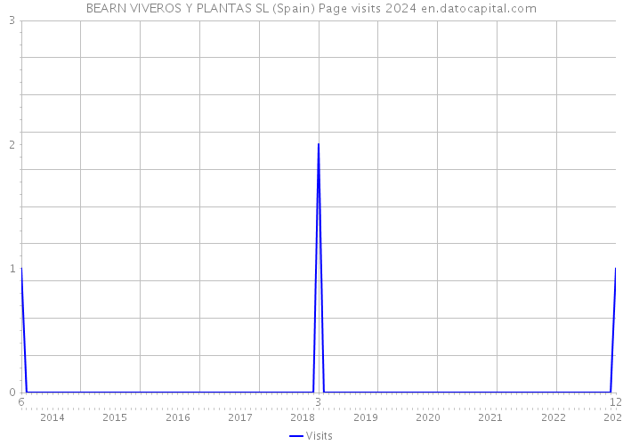 BEARN VIVEROS Y PLANTAS SL (Spain) Page visits 2024 