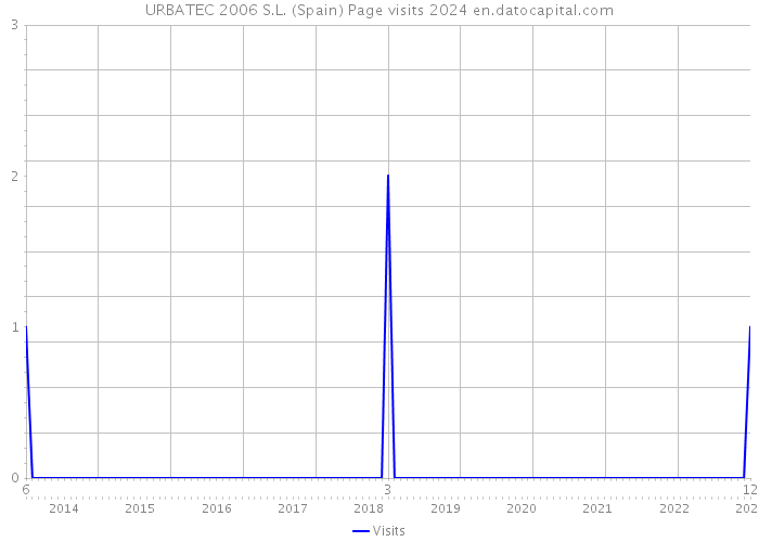 URBATEC 2006 S.L. (Spain) Page visits 2024 