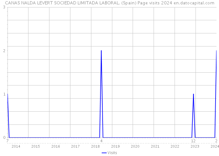 CANAS NALDA LEVERT SOCIEDAD LIMITADA LABORAL. (Spain) Page visits 2024 