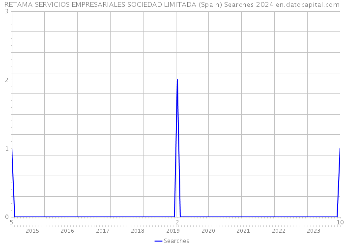 RETAMA SERVICIOS EMPRESARIALES SOCIEDAD LIMITADA (Spain) Searches 2024 