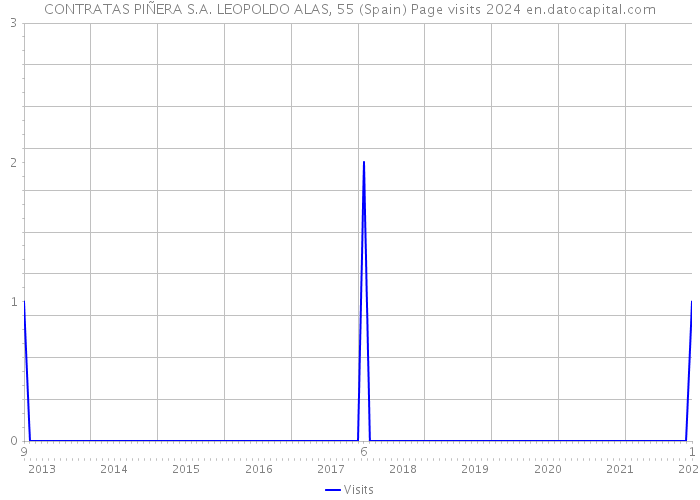 CONTRATAS PIÑERA S.A. LEOPOLDO ALAS, 55 (Spain) Page visits 2024 