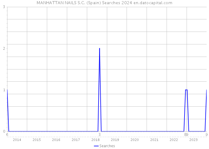 MANHATTAN NAILS S.C. (Spain) Searches 2024 