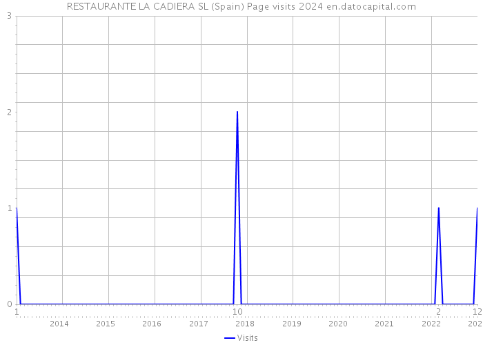 RESTAURANTE LA CADIERA SL (Spain) Page visits 2024 