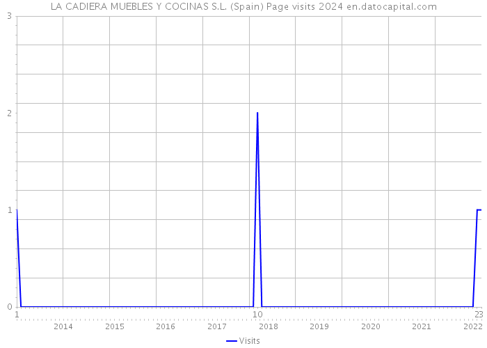 LA CADIERA MUEBLES Y COCINAS S.L. (Spain) Page visits 2024 