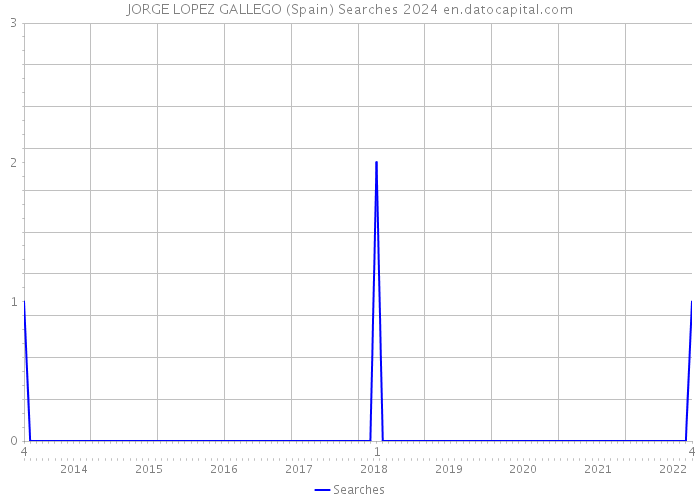 JORGE LOPEZ GALLEGO (Spain) Searches 2024 