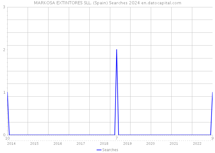 MARKOSA EXTINTORES SLL. (Spain) Searches 2024 