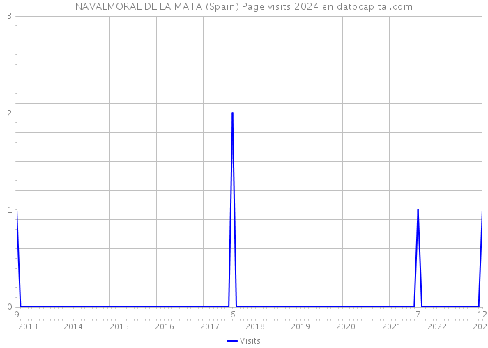 NAVALMORAL DE LA MATA (Spain) Page visits 2024 