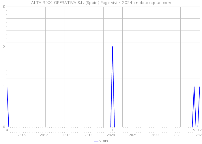 ALTAIR XXI OPERATIVA S.L. (Spain) Page visits 2024 