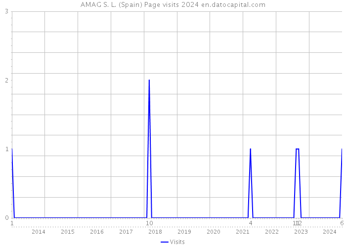 AMAG S. L. (Spain) Page visits 2024 