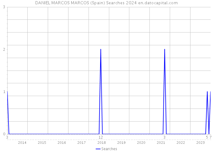 DANIEL MARCOS MARCOS (Spain) Searches 2024 