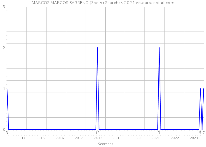 MARCOS MARCOS BARRENO (Spain) Searches 2024 