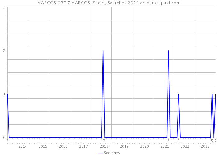 MARCOS ORTIZ MARCOS (Spain) Searches 2024 
