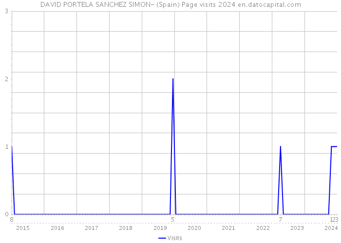 DAVID PORTELA SANCHEZ SIMON- (Spain) Page visits 2024 