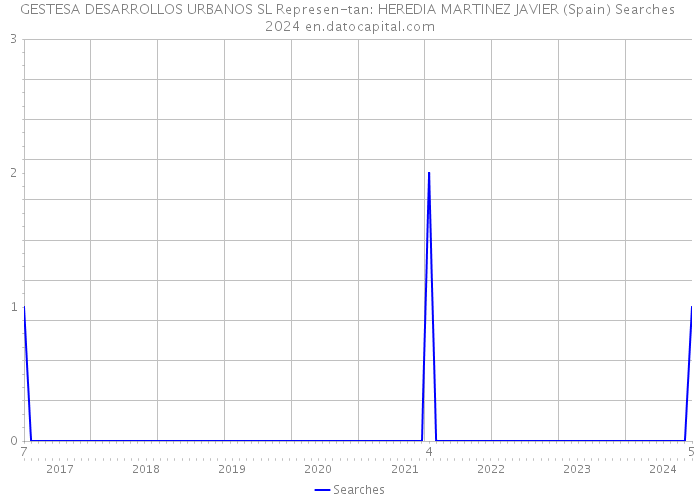 GESTESA DESARROLLOS URBANOS SL Represen-tan: HEREDIA MARTINEZ JAVIER (Spain) Searches 2024 