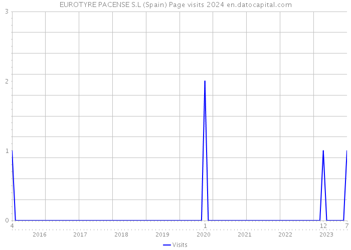 EUROTYRE PACENSE S.L (Spain) Page visits 2024 