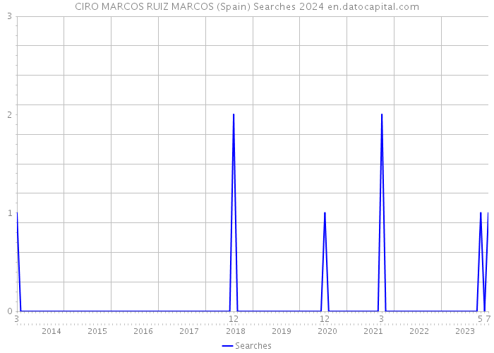 CIRO MARCOS RUIZ MARCOS (Spain) Searches 2024 