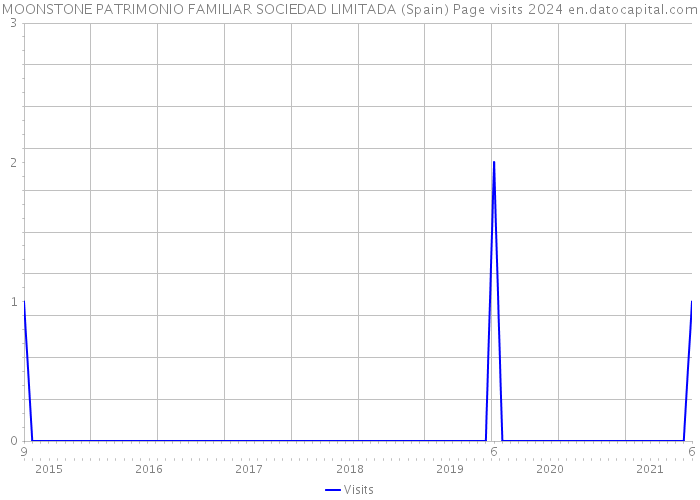 MOONSTONE PATRIMONIO FAMILIAR SOCIEDAD LIMITADA (Spain) Page visits 2024 