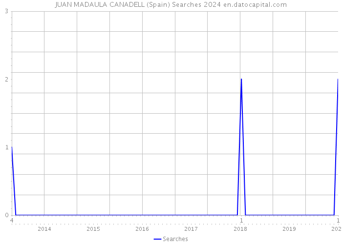 JUAN MADAULA CANADELL (Spain) Searches 2024 