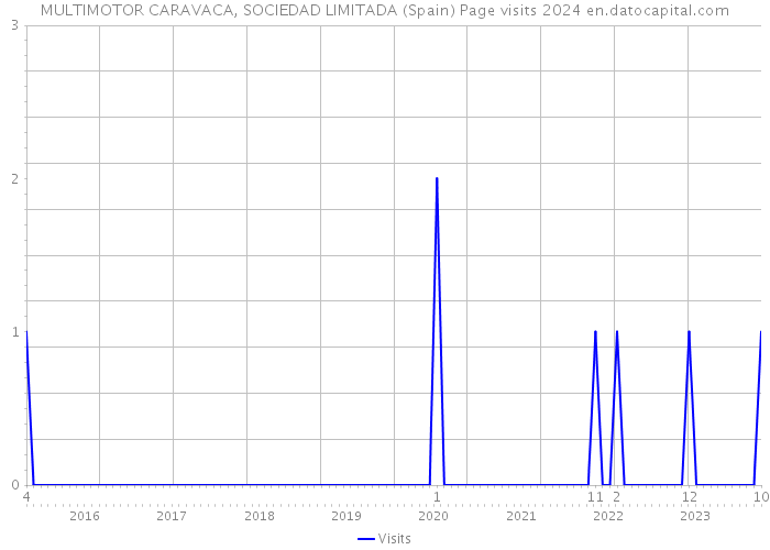 MULTIMOTOR CARAVACA, SOCIEDAD LIMITADA (Spain) Page visits 2024 