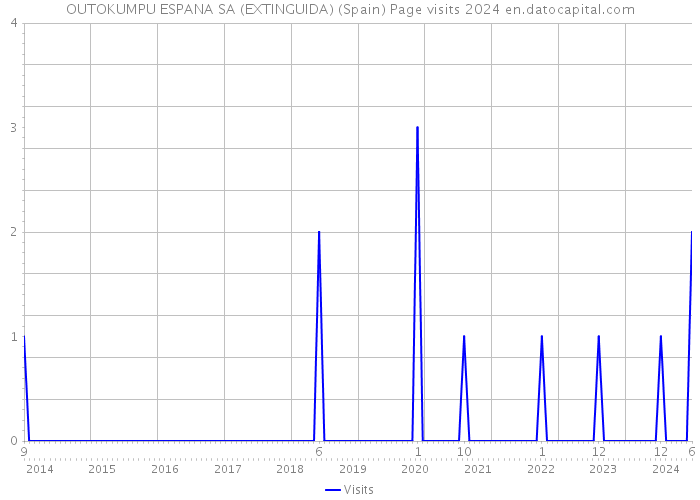 OUTOKUMPU ESPANA SA (EXTINGUIDA) (Spain) Page visits 2024 