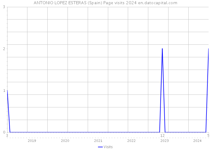 ANTONIO LOPEZ ESTERAS (Spain) Page visits 2024 