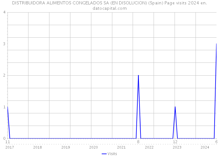 DISTRIBUIDORA ALIMENTOS CONGELADOS SA (EN DISOLUCION) (Spain) Page visits 2024 