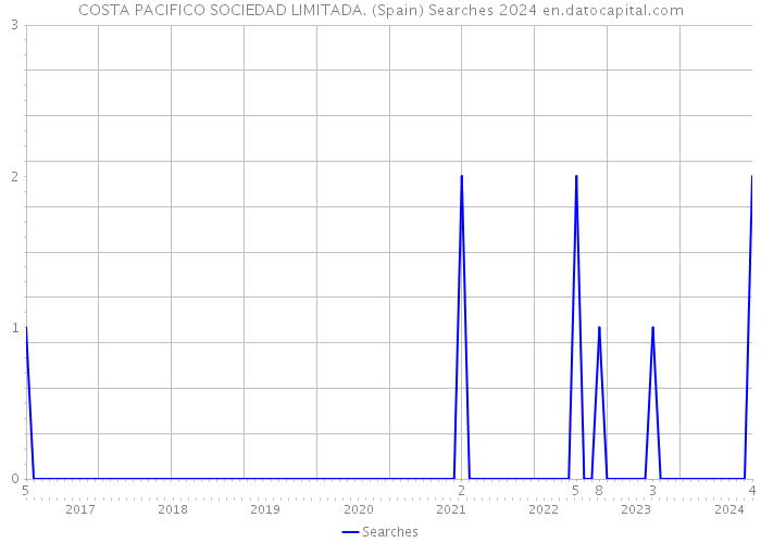 COSTA PACIFICO SOCIEDAD LIMITADA. (Spain) Searches 2024 