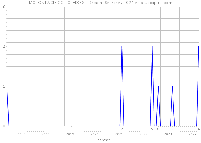 MOTOR PACIFICO TOLEDO S.L. (Spain) Searches 2024 