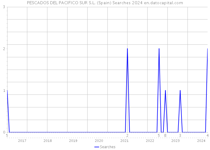 PESCADOS DEL PACIFICO SUR S.L. (Spain) Searches 2024 