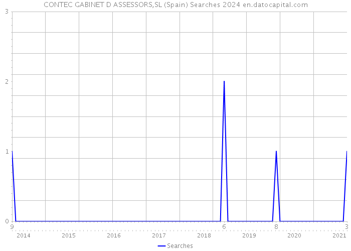 CONTEC GABINET D ASSESSORS,SL (Spain) Searches 2024 