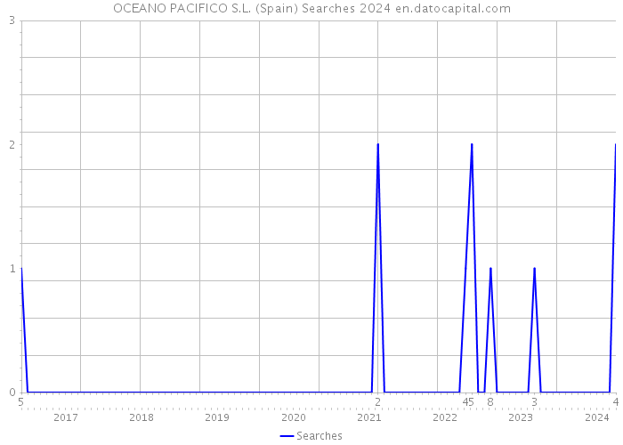 OCEANO PACIFICO S.L. (Spain) Searches 2024 