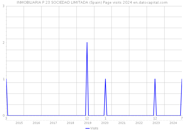 INMOBILIARIA P 23 SOCIEDAD LIMITADA (Spain) Page visits 2024 