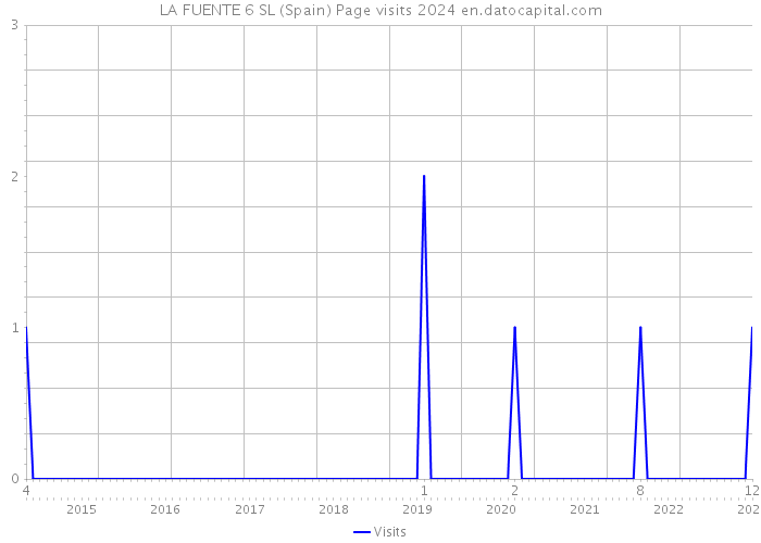 LA FUENTE 6 SL (Spain) Page visits 2024 