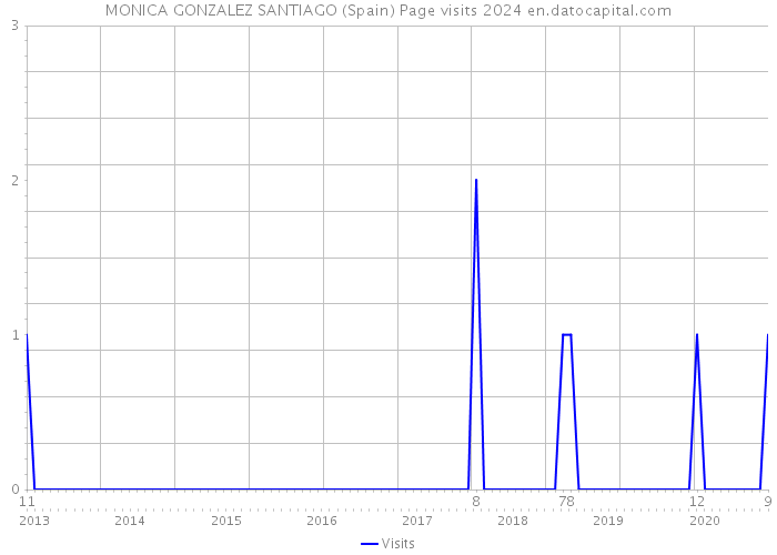 MONICA GONZALEZ SANTIAGO (Spain) Page visits 2024 