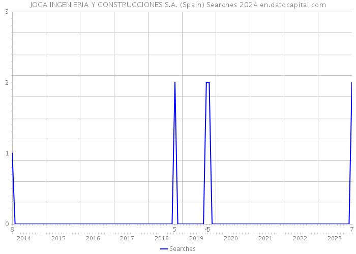 JOCA INGENIERIA Y CONSTRUCCIONES S.A. (Spain) Searches 2024 